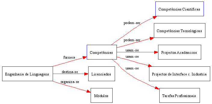 Engenharia de Linguagens